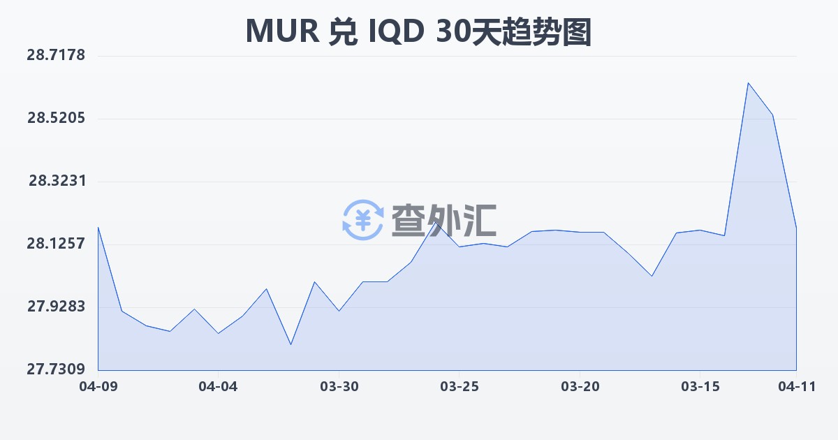 毛里求斯卢比兑伊拉克第纳尔(MUR/IQD)近30天汇率走势图