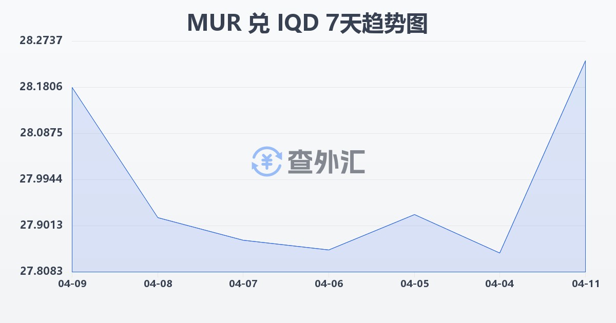毛里求斯卢比兑伊拉克第纳尔(MUR/IQD)近7天汇率走势图