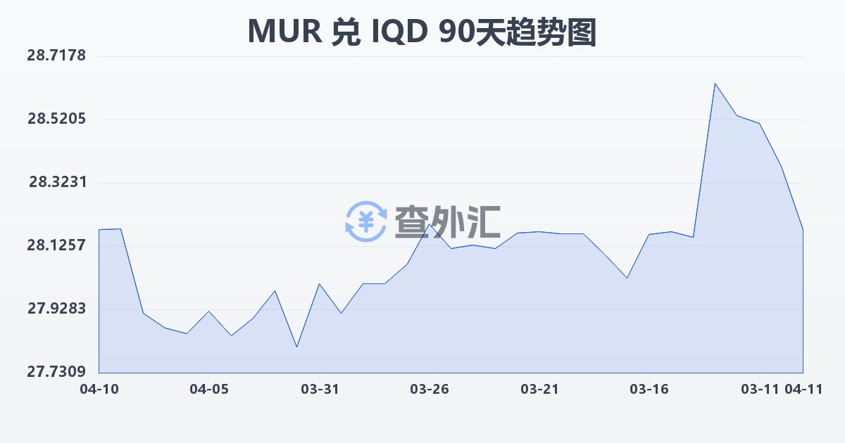 毛里求斯卢比兑伊拉克第纳尔(MUR/IQD)近90天汇率走势图