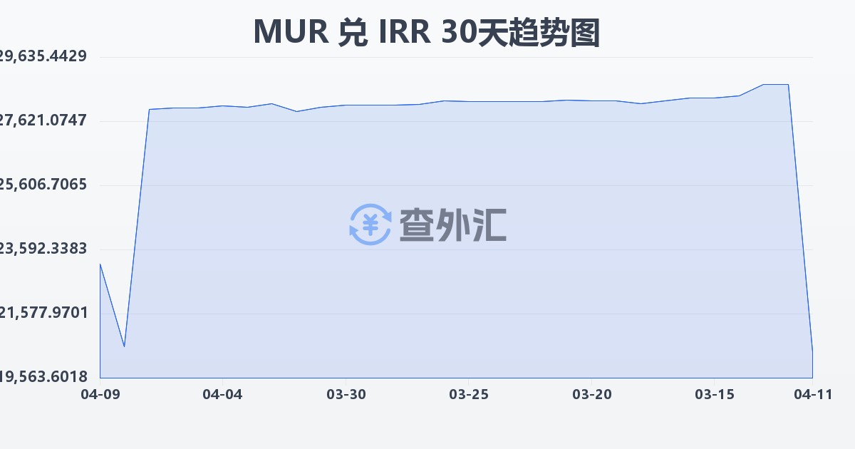 毛里求斯卢比兑伊朗里亚尔(MUR/IRR)近30天汇率走势图