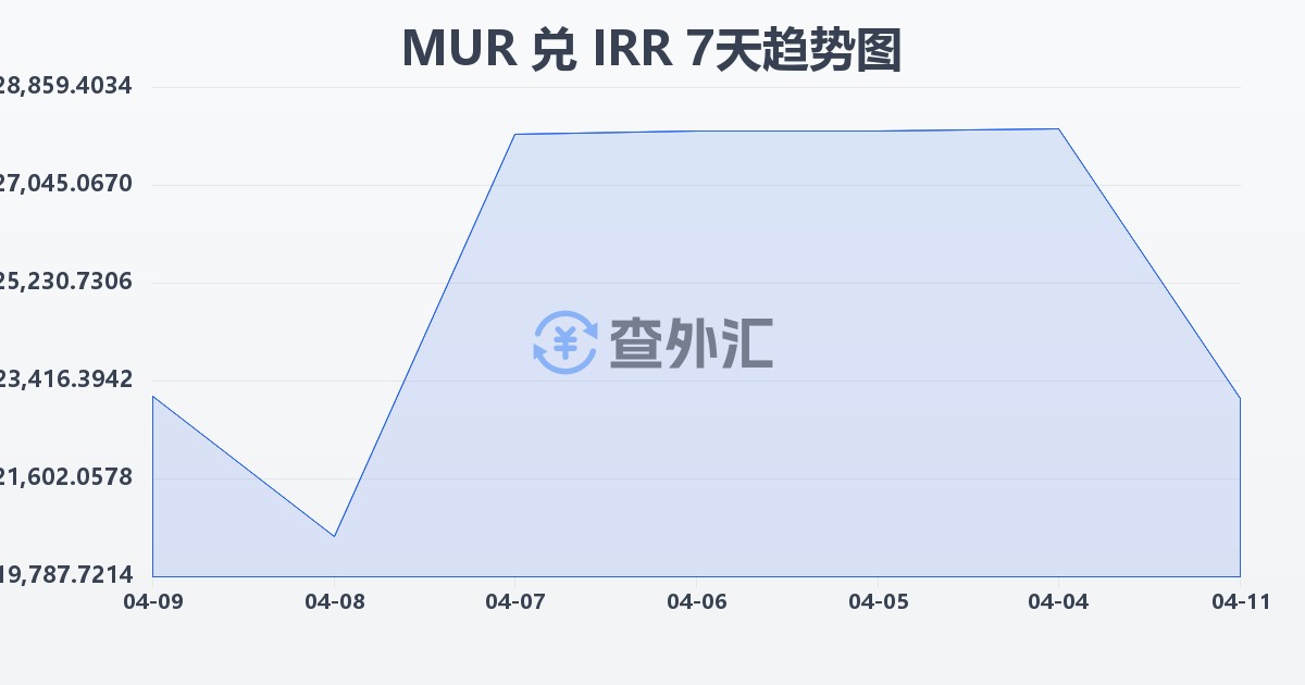 毛里求斯卢比兑伊朗里亚尔(MUR/IRR)近7天汇率走势图
