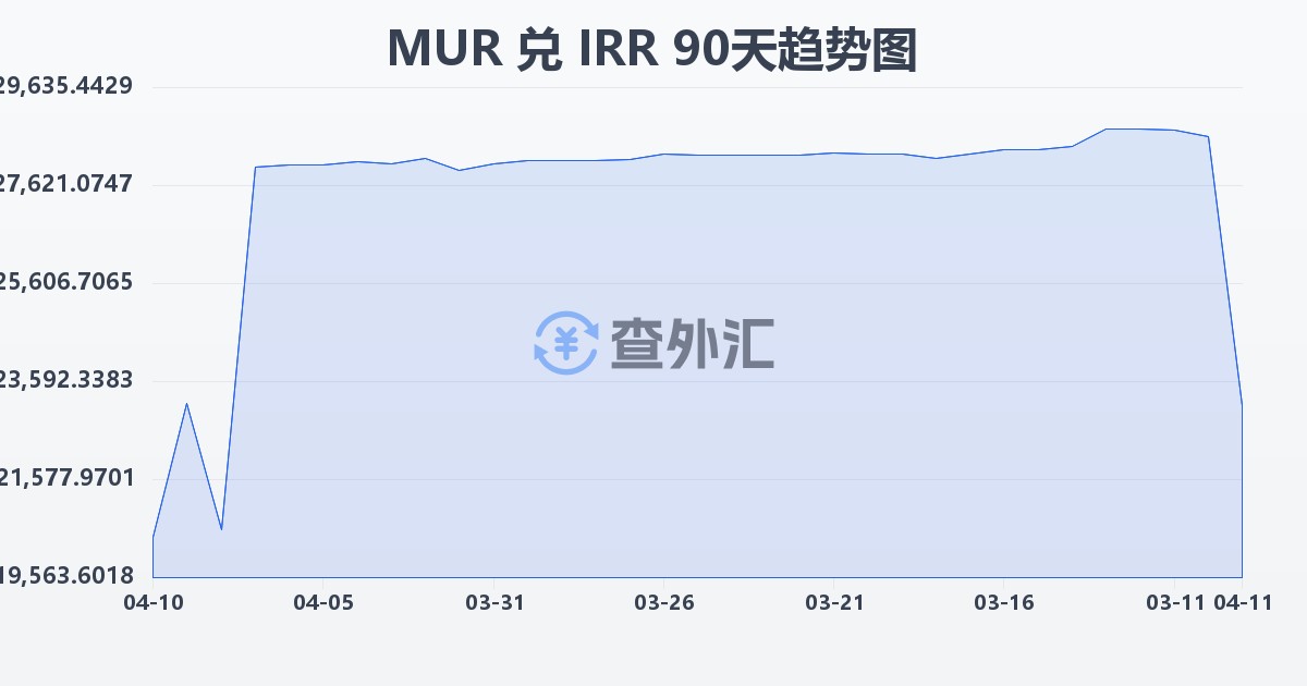 毛里求斯卢比兑伊朗里亚尔(MUR/IRR)近90天汇率走势图