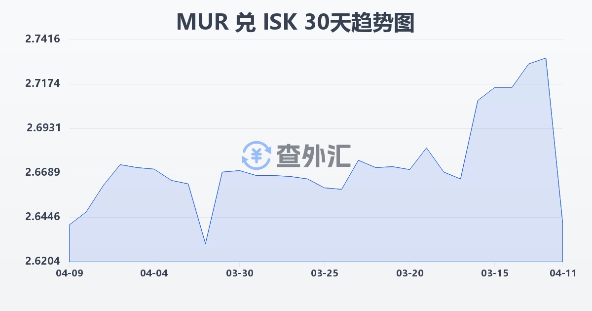 毛里求斯卢比兑冰岛克朗(MUR/ISK)近30天汇率走势图