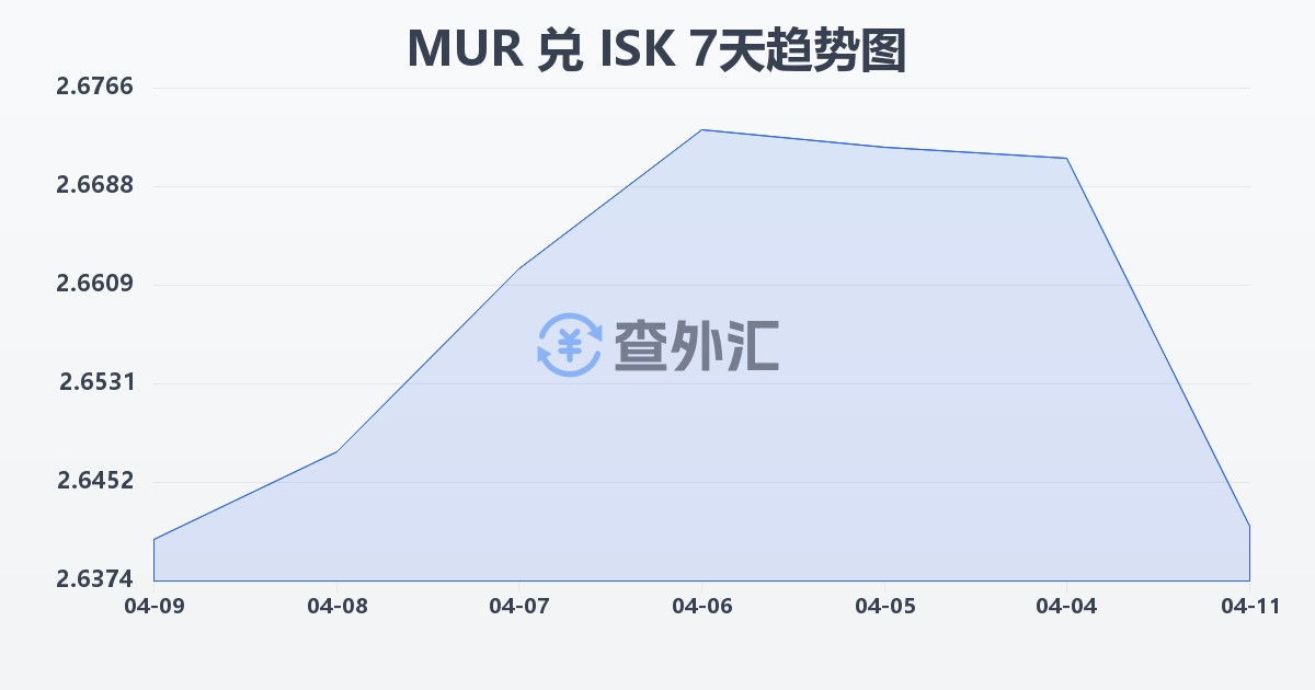 毛里求斯卢比兑冰岛克朗(MUR/ISK)近7天汇率走势图