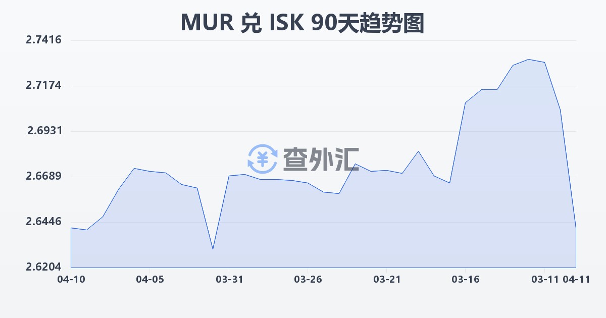 毛里求斯卢比兑冰岛克朗(MUR/ISK)近90天汇率走势图