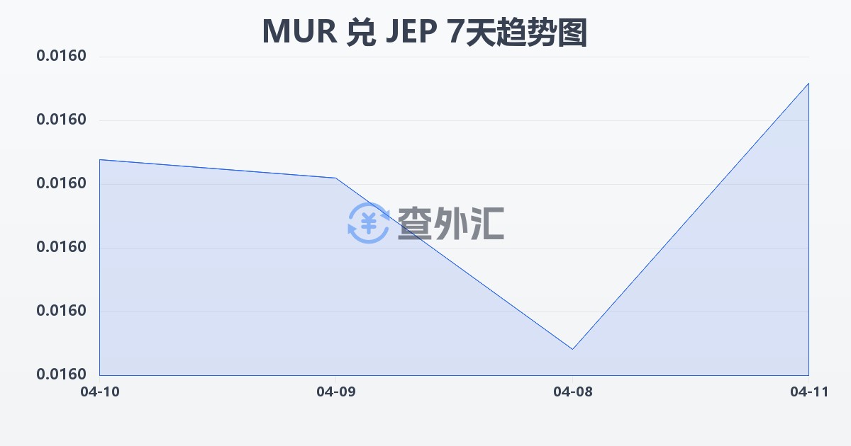 毛里求斯卢比兑泽西岛镑(MUR/JEP)近7天汇率走势图