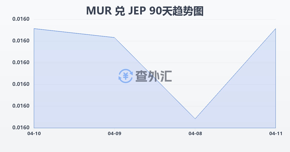 毛里求斯卢比兑泽西岛镑(MUR/JEP)近90天汇率走势图