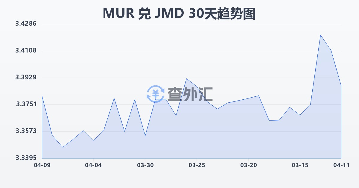 毛里求斯卢比兑牙买加元(MUR/JMD)近30天汇率走势图