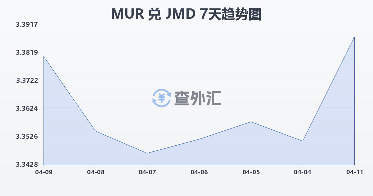 毛里求斯卢比兑牙买加元(MUR/JMD)近7天汇率走势图
