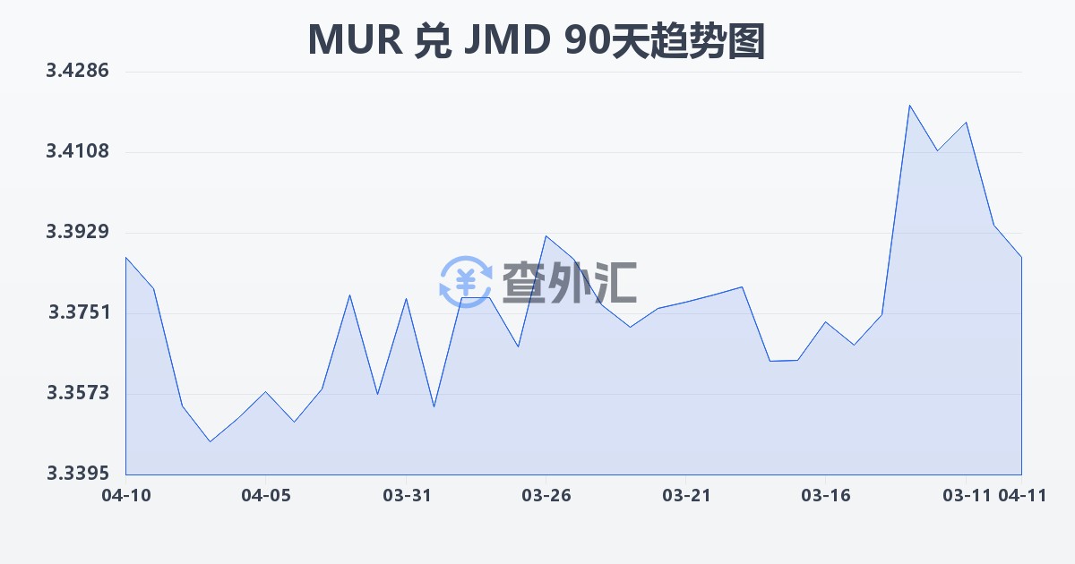 毛里求斯卢比兑牙买加元(MUR/JMD)近90天汇率走势图