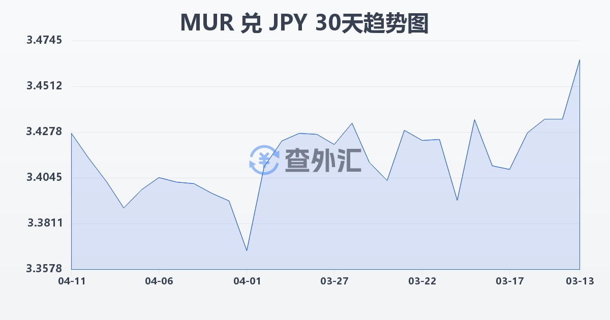 毛里求斯卢比兑日元(MUR/JPY)近30天汇率走势图