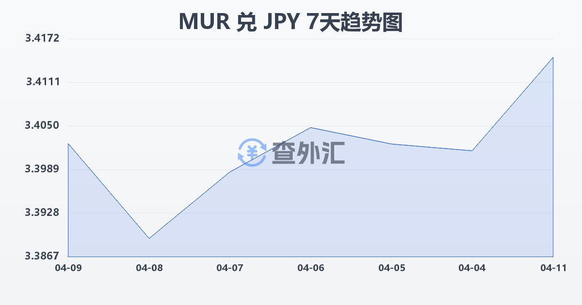 毛里求斯卢比兑日元(MUR/JPY)近7天汇率走势图