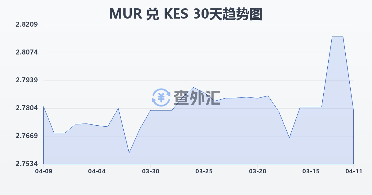 毛里求斯卢比兑肯尼亚先令(MUR/KES)近30天汇率走势图