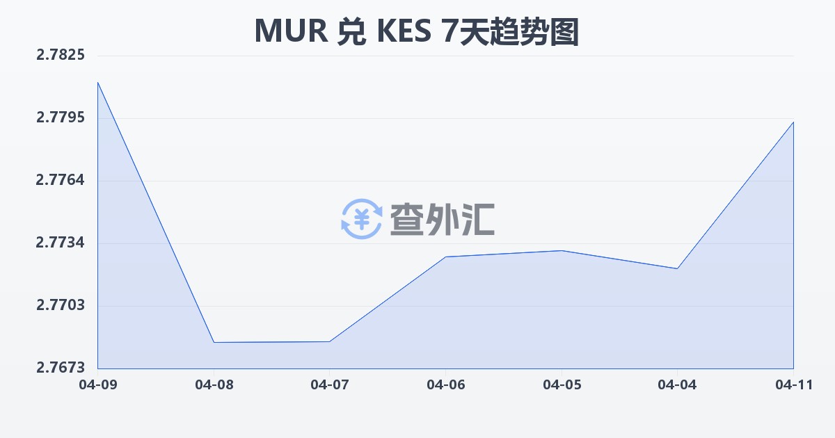 毛里求斯卢比兑肯尼亚先令(MUR/KES)近7天汇率走势图