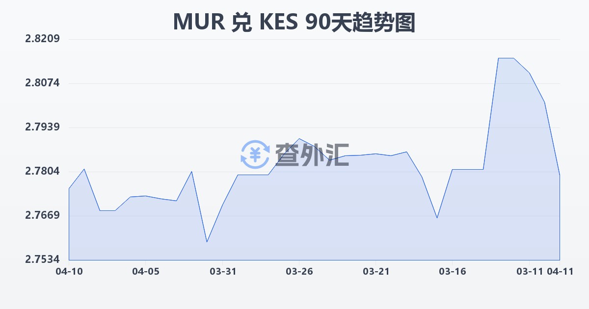 毛里求斯卢比兑肯尼亚先令(MUR/KES)近90天汇率走势图