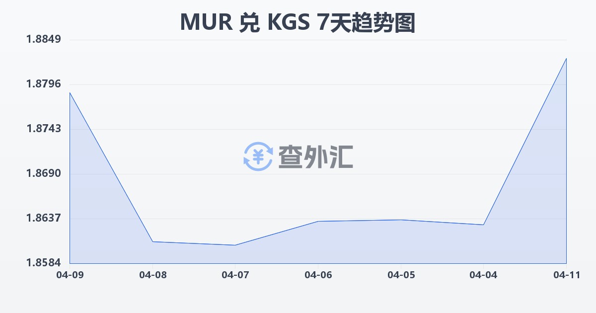 毛里求斯卢比兑吉尔吉斯斯坦索姆(MUR/KGS)近7天汇率走势图