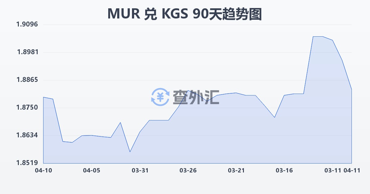 毛里求斯卢比兑吉尔吉斯斯坦索姆(MUR/KGS)近90天汇率走势图