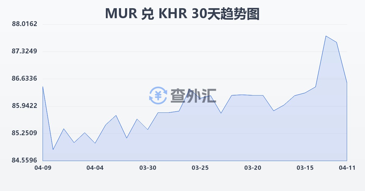 毛里求斯卢比兑柬埔寨瑞尔(MUR/KHR)近30天汇率走势图