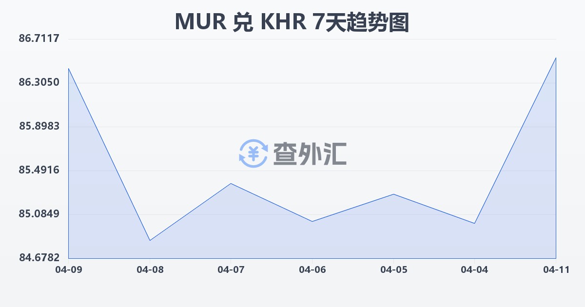 毛里求斯卢比兑柬埔寨瑞尔(MUR/KHR)近7天汇率走势图