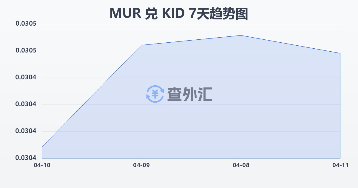 毛里求斯卢比兑基里巴斯元(MUR/KID)近7天汇率走势图