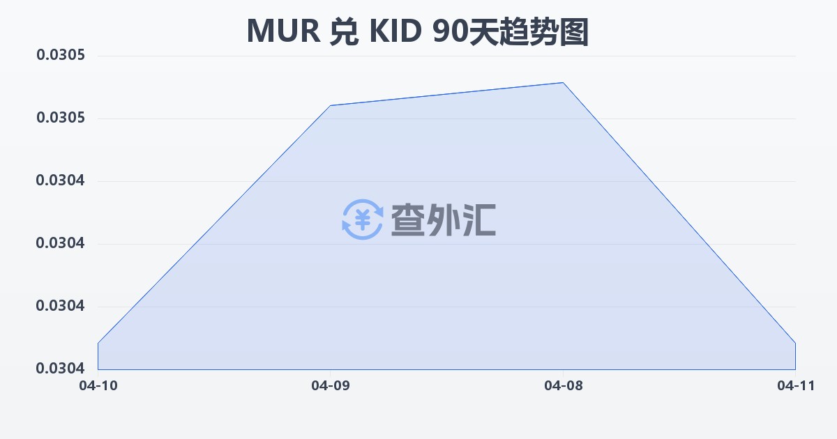 毛里求斯卢比兑基里巴斯元(MUR/KID)近90天汇率走势图