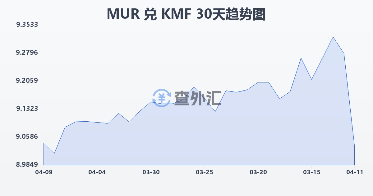 毛里求斯卢比兑科摩罗法郎(MUR/KMF)近30天汇率走势图