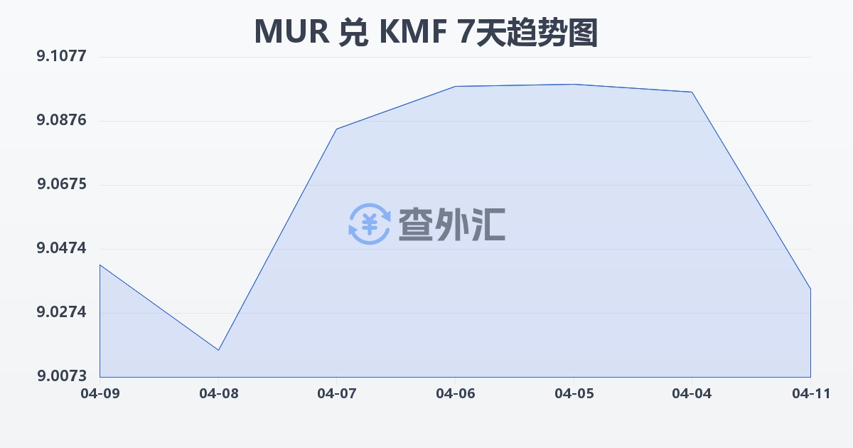 毛里求斯卢比兑科摩罗法郎(MUR/KMF)近7天汇率走势图