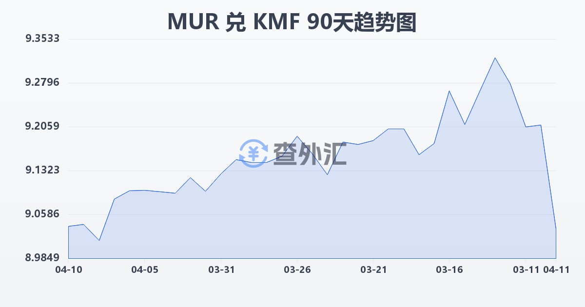 毛里求斯卢比兑科摩罗法郎(MUR/KMF)近90天汇率走势图