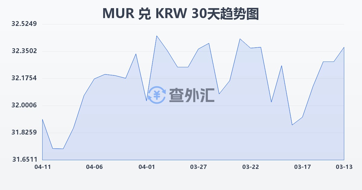 毛里求斯卢比兑韩元(MUR/KRW)近30天汇率走势图