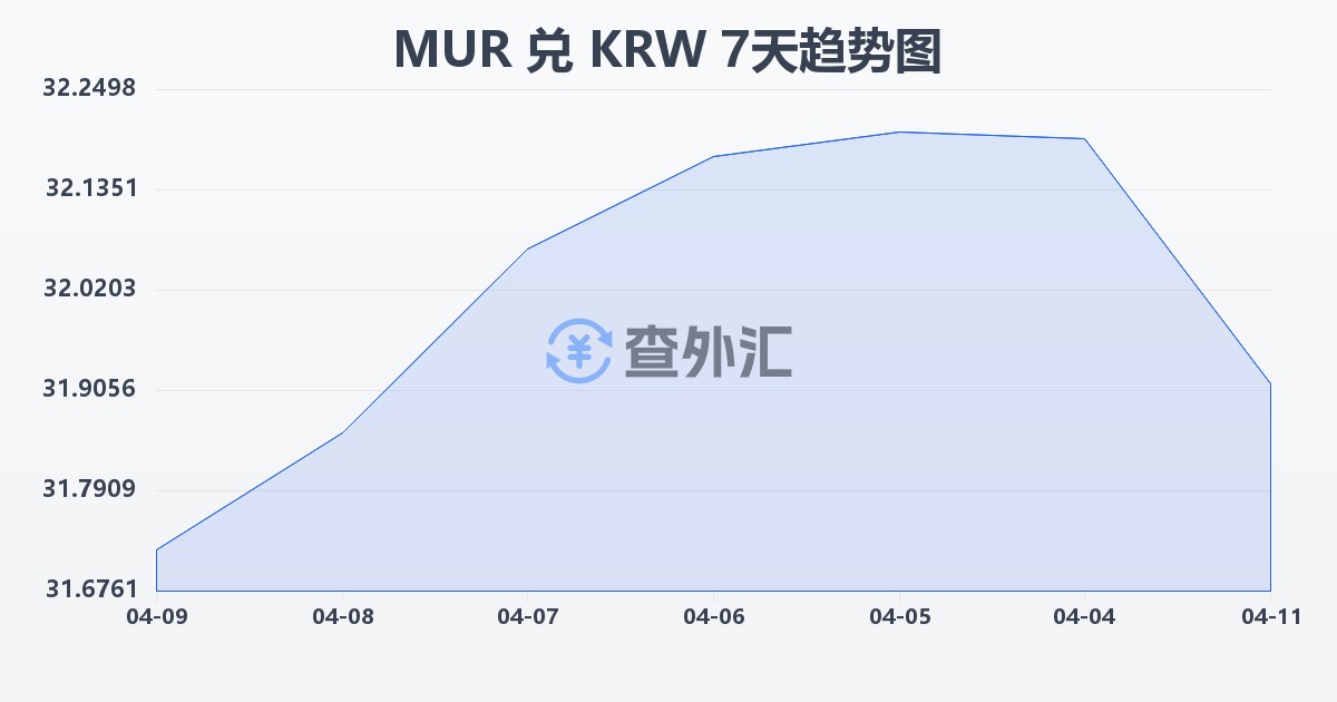 毛里求斯卢比兑韩元(MUR/KRW)近7天汇率走势图