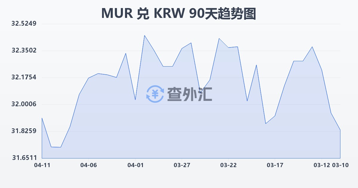 毛里求斯卢比兑韩元(MUR/KRW)近90天汇率走势图