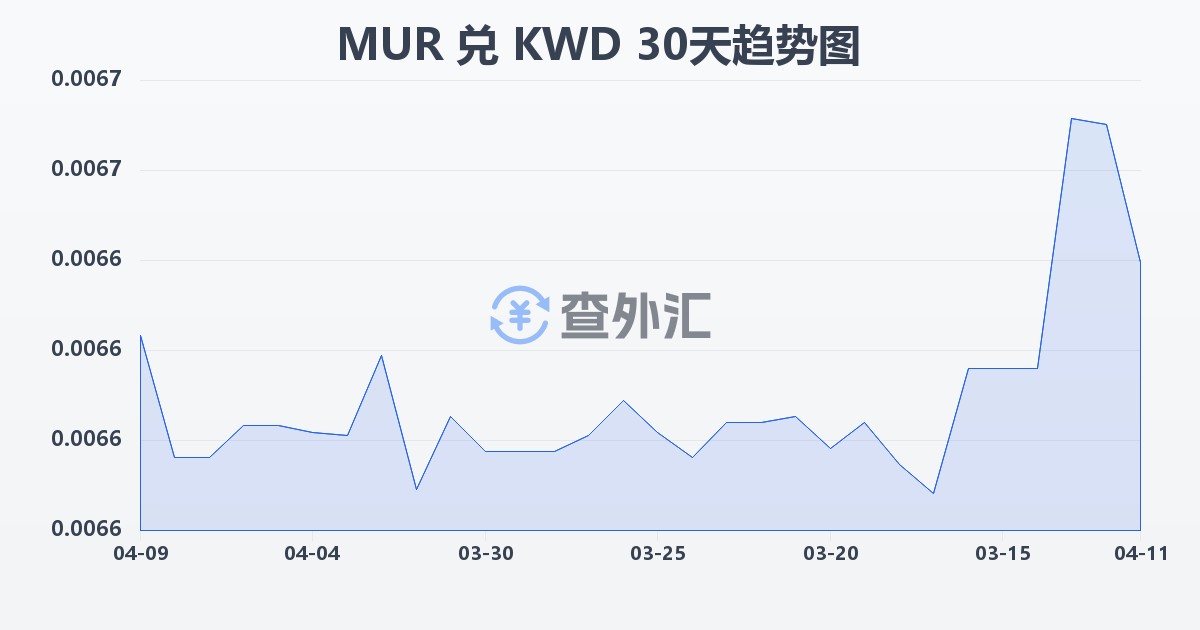 毛里求斯卢比兑科威特第纳尔(MUR/KWD)近30天汇率走势图