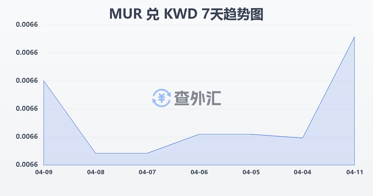 毛里求斯卢比兑科威特第纳尔(MUR/KWD)近7天汇率走势图