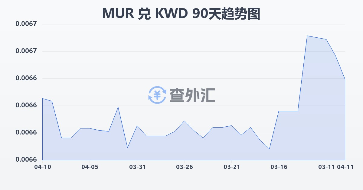 毛里求斯卢比兑科威特第纳尔(MUR/KWD)近90天汇率走势图