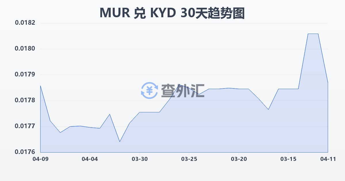 毛里求斯卢比兑开曼群岛元(MUR/KYD)近30天汇率走势图