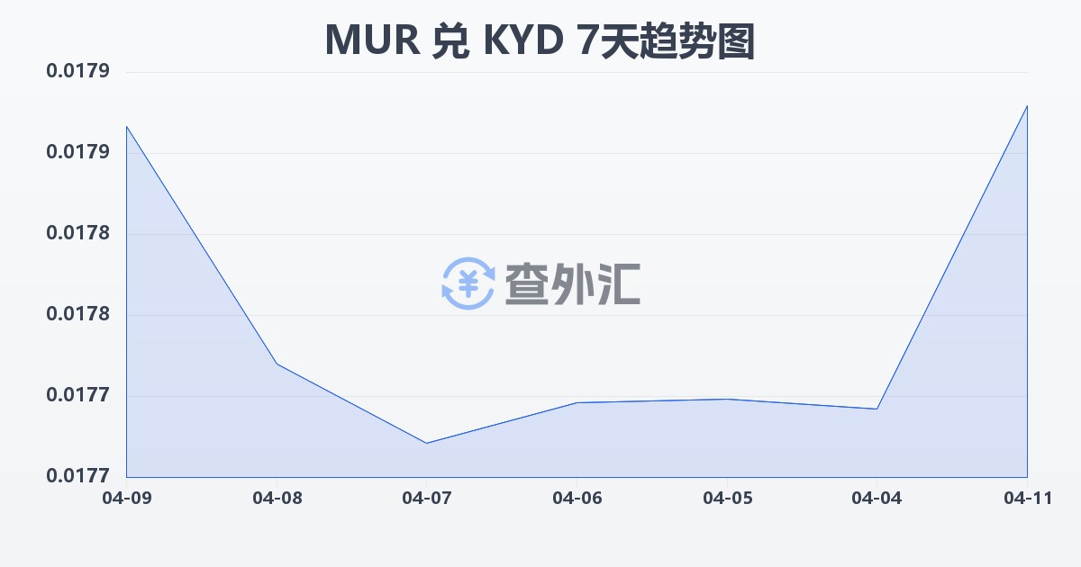 毛里求斯卢比兑开曼群岛元(MUR/KYD)近7天汇率走势图