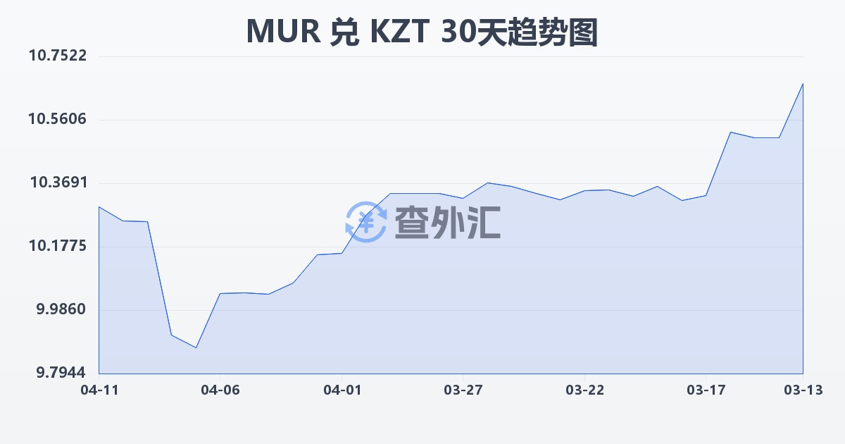 毛里求斯卢比兑哈萨克斯坦坚戈(MUR/KZT)近30天汇率走势图