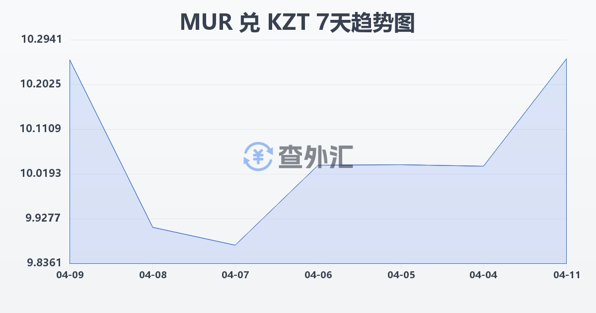 毛里求斯卢比兑哈萨克斯坦坚戈(MUR/KZT)近7天汇率走势图