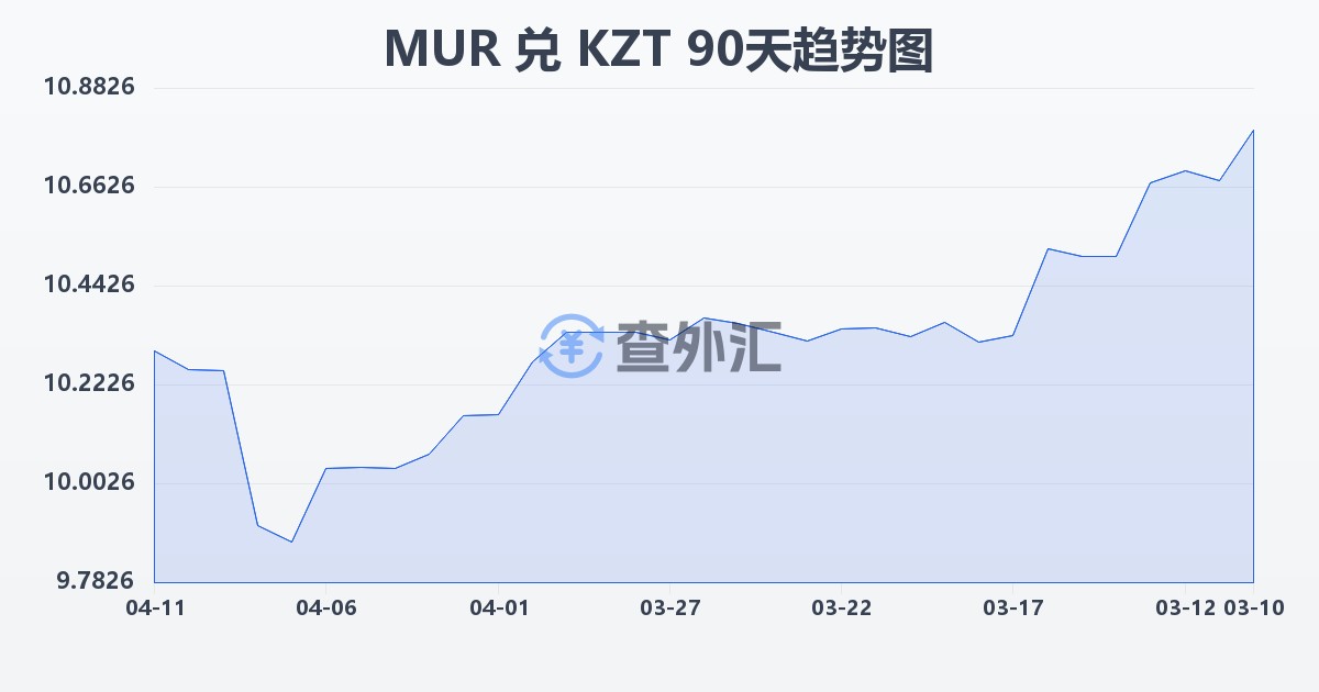 毛里求斯卢比兑哈萨克斯坦坚戈(MUR/KZT)近90天汇率走势图