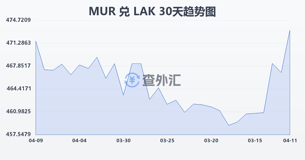 毛里求斯卢比兑老挝基普(MUR/LAK)近30天汇率走势图