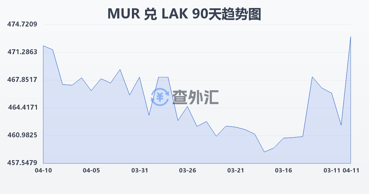 毛里求斯卢比兑老挝基普(MUR/LAK)近90天汇率走势图