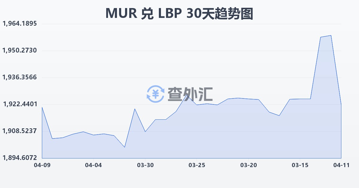 毛里求斯卢比兑黎巴嫩镑(MUR/LBP)近30天汇率走势图