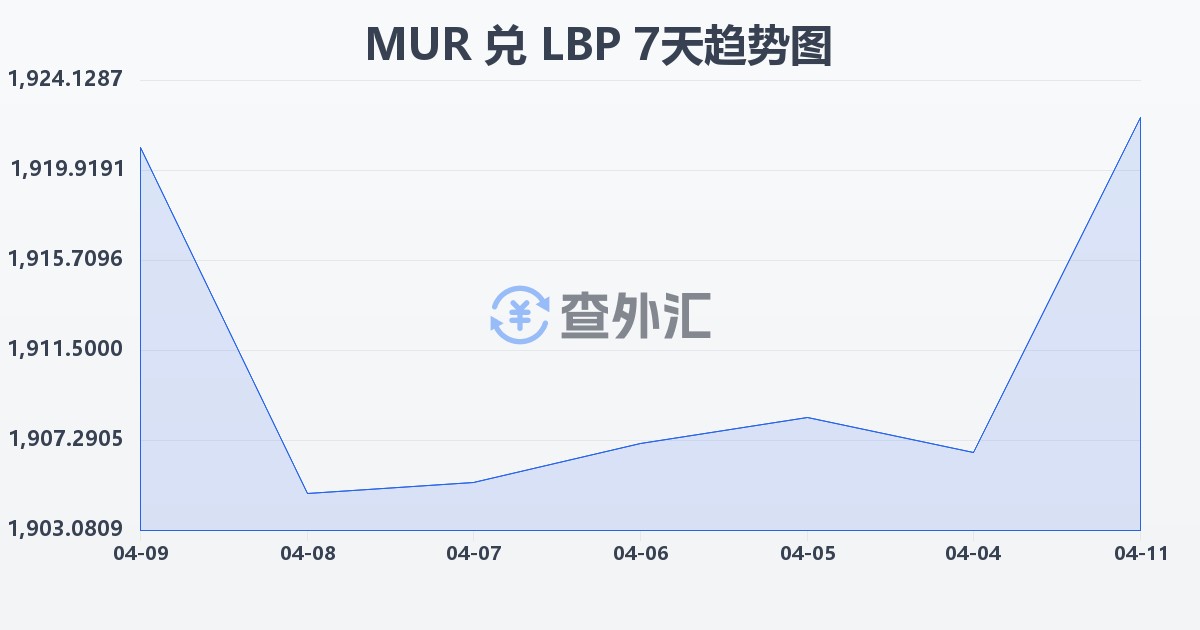 毛里求斯卢比兑黎巴嫩镑(MUR/LBP)近7天汇率走势图