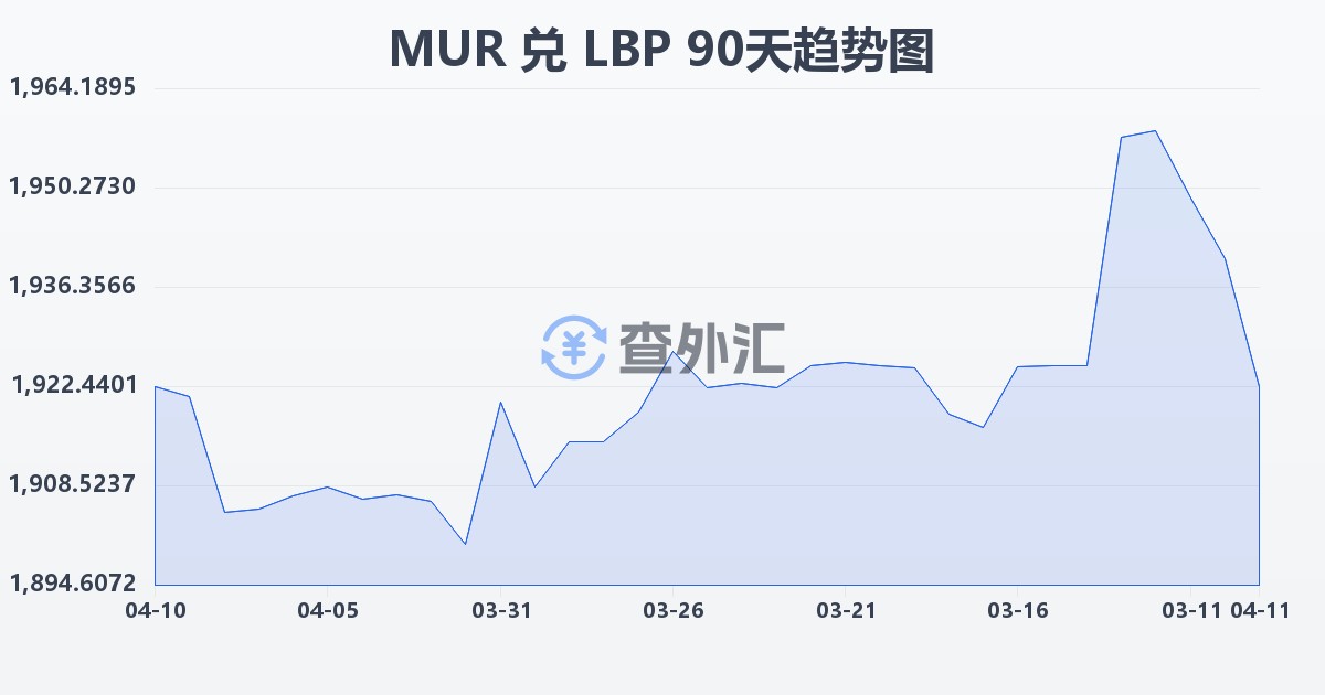 毛里求斯卢比兑黎巴嫩镑(MUR/LBP)近90天汇率走势图
