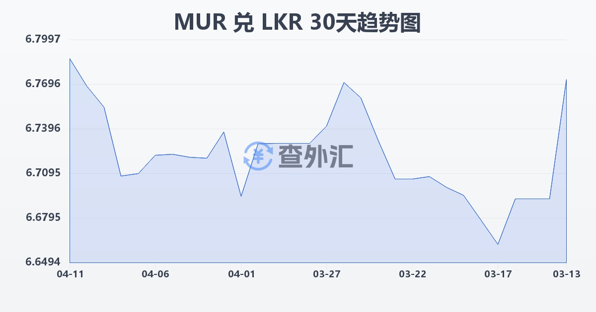 毛里求斯卢比兑斯里兰卡卢比(MUR/LKR)近30天汇率走势图