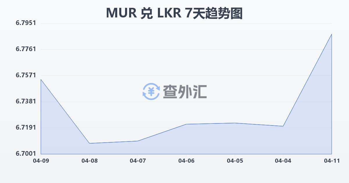毛里求斯卢比兑斯里兰卡卢比(MUR/LKR)近7天汇率走势图