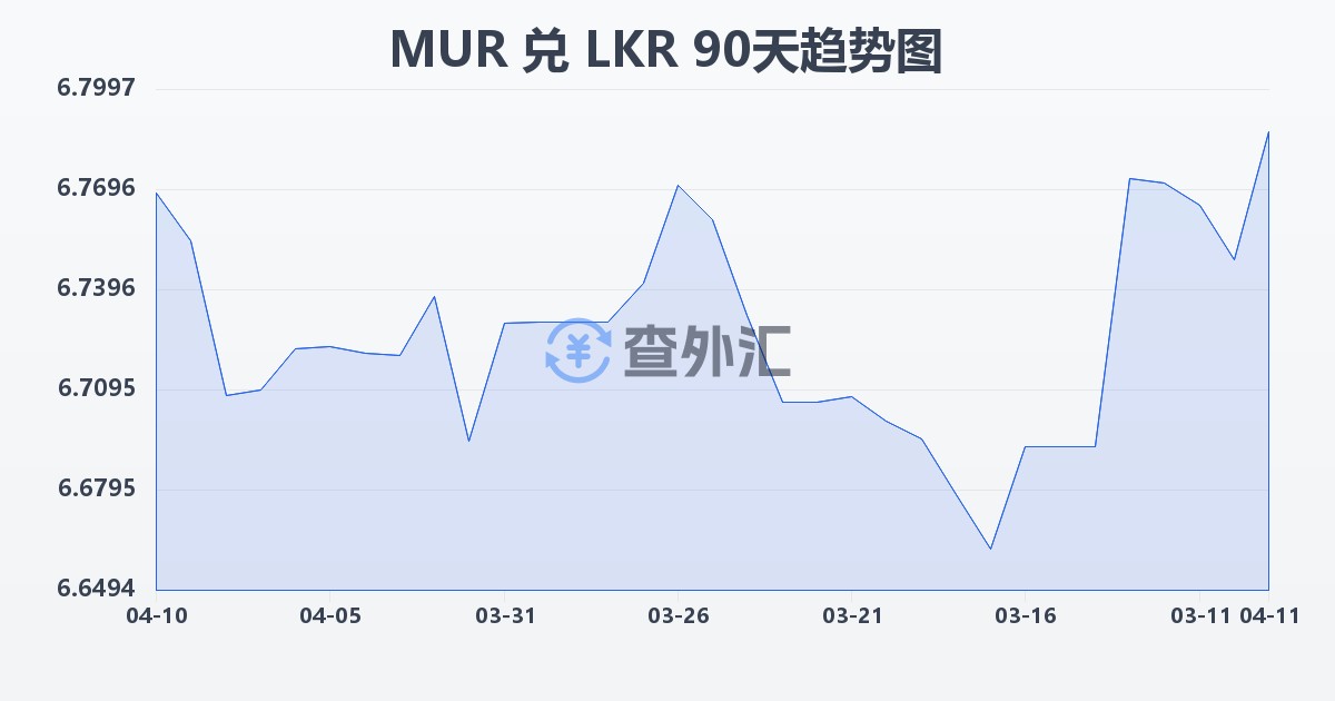 毛里求斯卢比兑斯里兰卡卢比(MUR/LKR)近90天汇率走势图