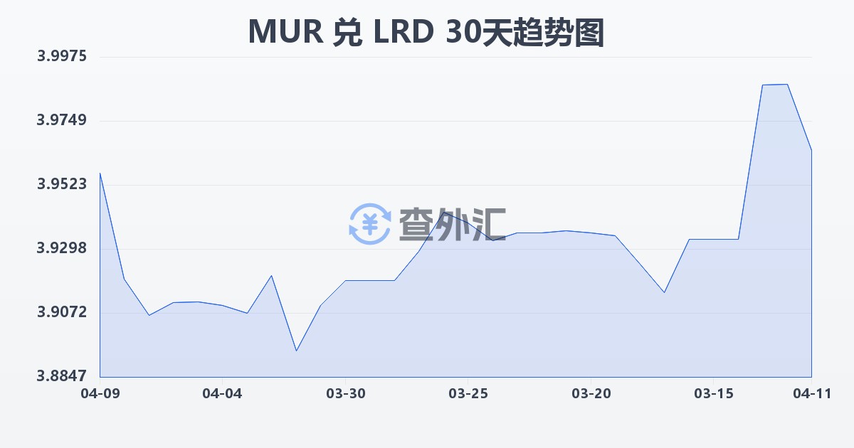 毛里求斯卢比兑利比里亚元(MUR/LRD)近30天汇率走势图