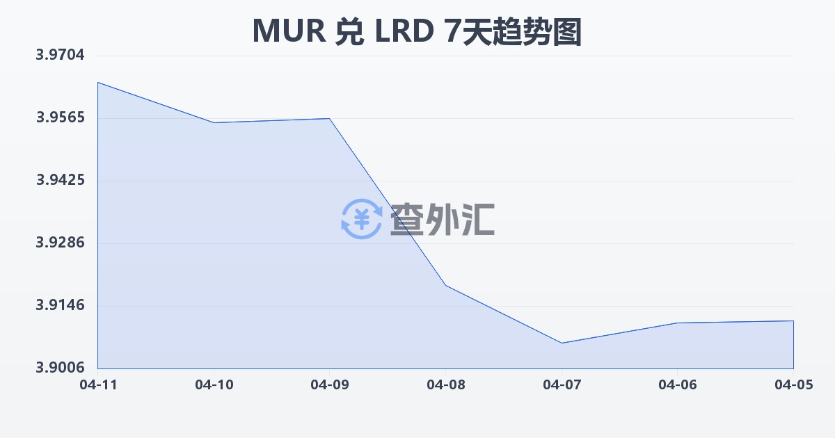 毛里求斯卢比兑利比里亚元(MUR/LRD)近7天汇率走势图