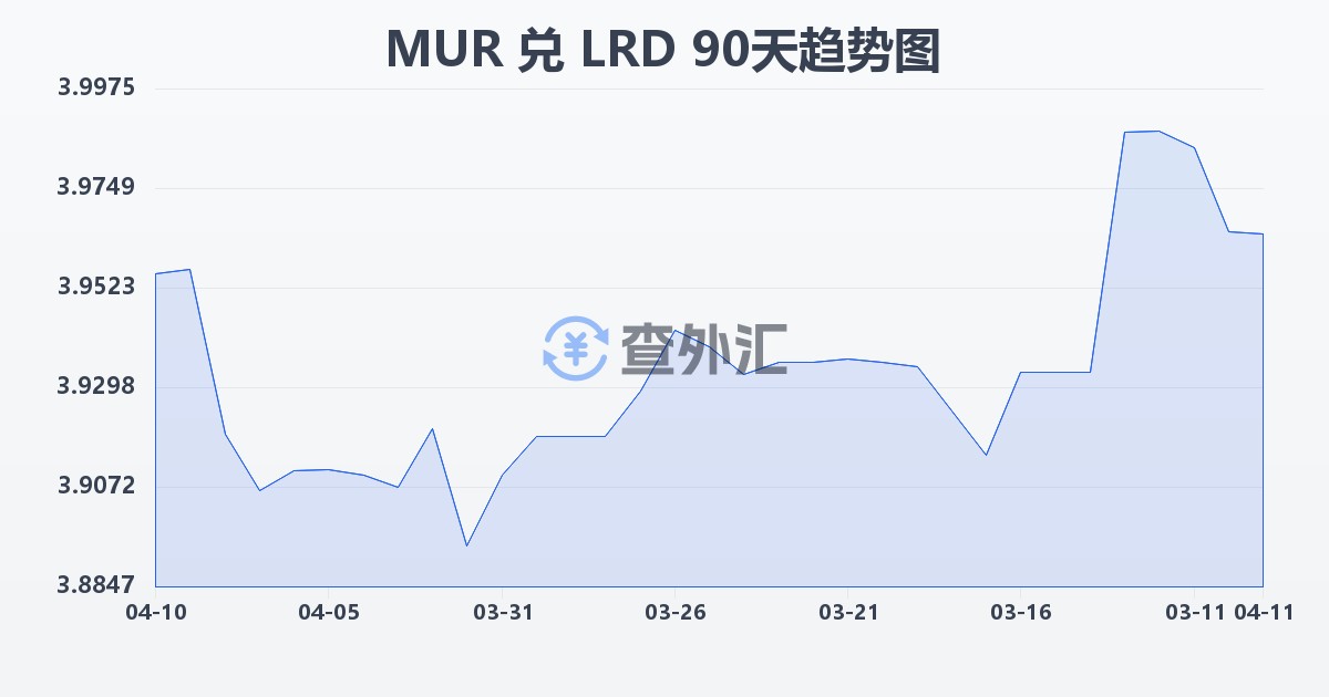 毛里求斯卢比兑利比里亚元(MUR/LRD)近90天汇率走势图